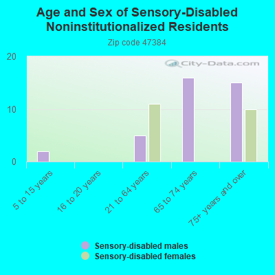 Age and Sex of Sensory-Disabled Noninstitutionalized Residents