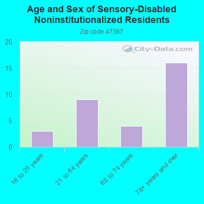 Age and Sex of Sensory-Disabled Noninstitutionalized Residents