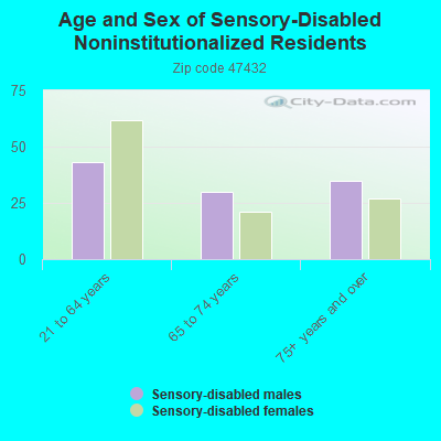 Age and Sex of Sensory-Disabled Noninstitutionalized Residents