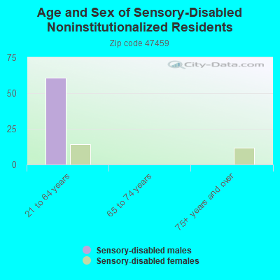 Age and Sex of Sensory-Disabled Noninstitutionalized Residents