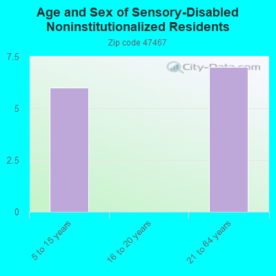 Age and Sex of Sensory-Disabled Noninstitutionalized Residents