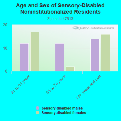 Age and Sex of Sensory-Disabled Noninstitutionalized Residents