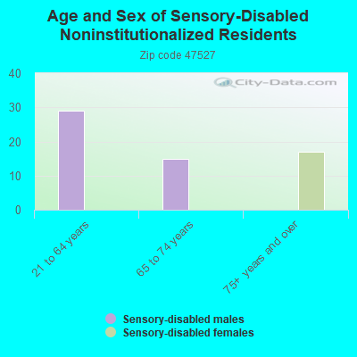 Age and Sex of Sensory-Disabled Noninstitutionalized Residents