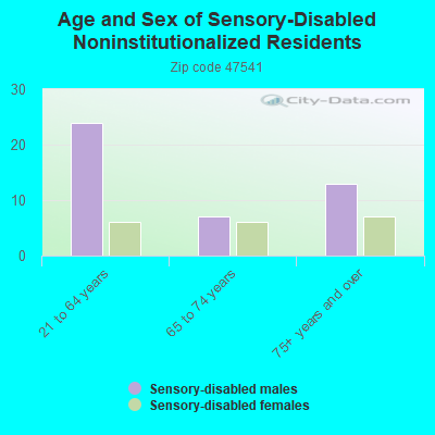 Age and Sex of Sensory-Disabled Noninstitutionalized Residents