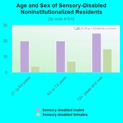 Age and Sex of Sensory-Disabled Noninstitutionalized Residents