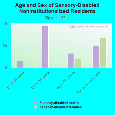 Age and Sex of Sensory-Disabled Noninstitutionalized Residents