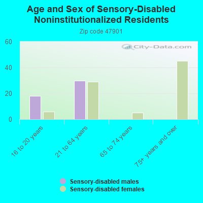 Age and Sex of Sensory-Disabled Noninstitutionalized Residents