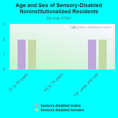 Age and Sex of Sensory-Disabled Noninstitutionalized Residents