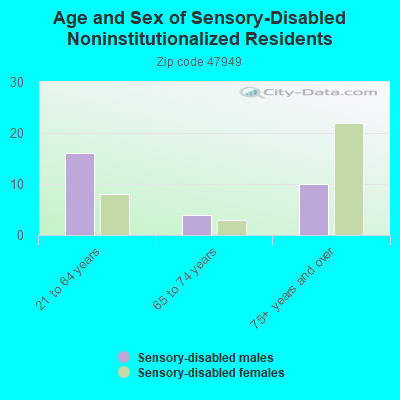 Age and Sex of Sensory-Disabled Noninstitutionalized Residents