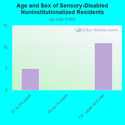 Age and Sex of Sensory-Disabled Noninstitutionalized Residents