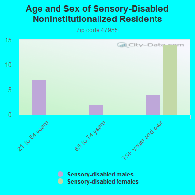 Age and Sex of Sensory-Disabled Noninstitutionalized Residents