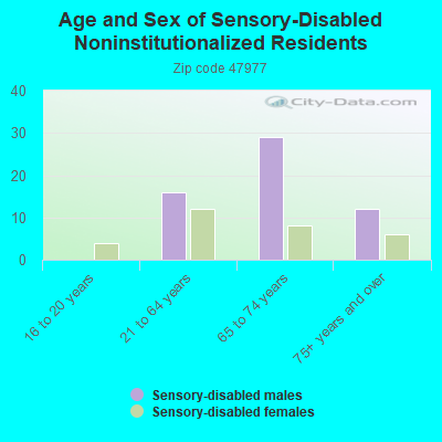 Age and Sex of Sensory-Disabled Noninstitutionalized Residents