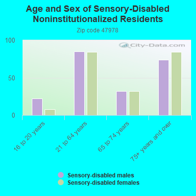 Age and Sex of Sensory-Disabled Noninstitutionalized Residents