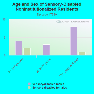 Age and Sex of Sensory-Disabled Noninstitutionalized Residents