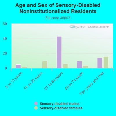 Age and Sex of Sensory-Disabled Noninstitutionalized Residents