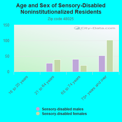 Age and Sex of Sensory-Disabled Noninstitutionalized Residents