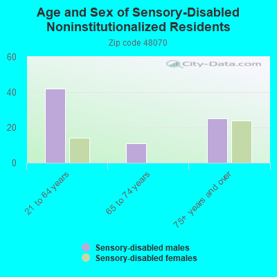 Age and Sex of Sensory-Disabled Noninstitutionalized Residents