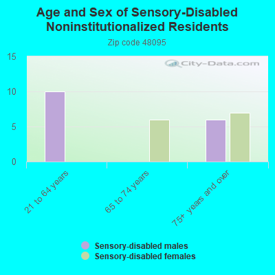 Age and Sex of Sensory-Disabled Noninstitutionalized Residents