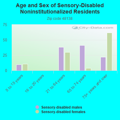 Age and Sex of Sensory-Disabled Noninstitutionalized Residents