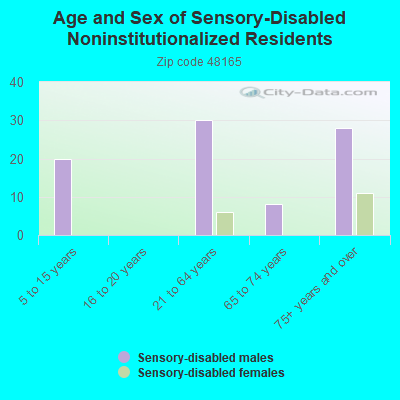 Age and Sex of Sensory-Disabled Noninstitutionalized Residents