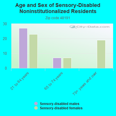 Age and Sex of Sensory-Disabled Noninstitutionalized Residents