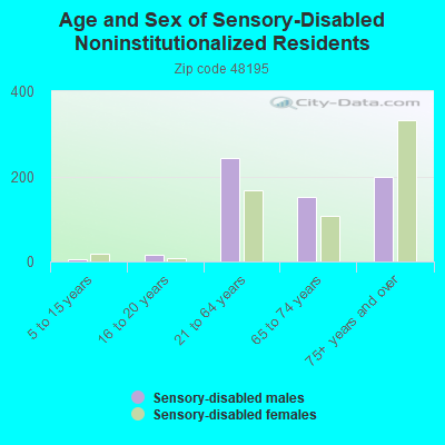 Age and Sex of Sensory-Disabled Noninstitutionalized Residents