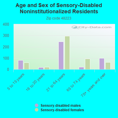 Age and Sex of Sensory-Disabled Noninstitutionalized Residents