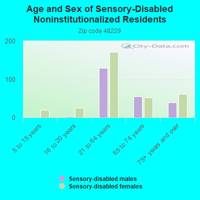 Age and Sex of Sensory-Disabled Noninstitutionalized Residents