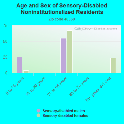 Age and Sex of Sensory-Disabled Noninstitutionalized Residents