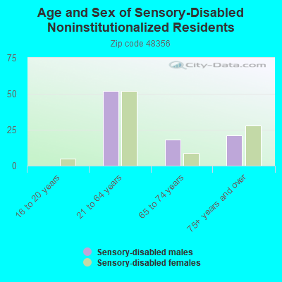 Age and Sex of Sensory-Disabled Noninstitutionalized Residents