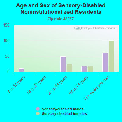 Age and Sex of Sensory-Disabled Noninstitutionalized Residents