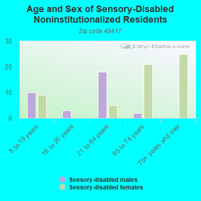 Age and Sex of Sensory-Disabled Noninstitutionalized Residents