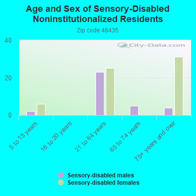 Age and Sex of Sensory-Disabled Noninstitutionalized Residents