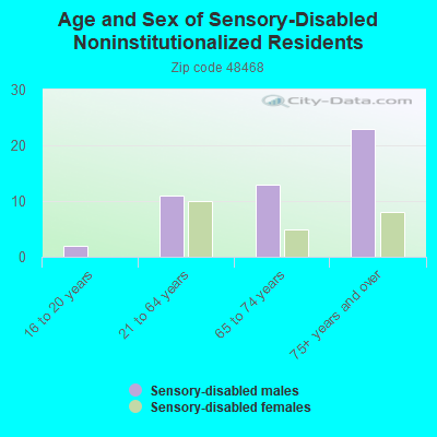 Age and Sex of Sensory-Disabled Noninstitutionalized Residents