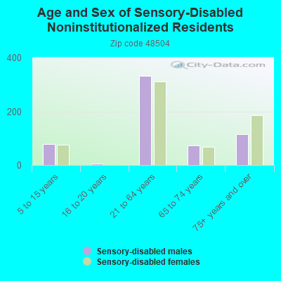 Age and Sex of Sensory-Disabled Noninstitutionalized Residents