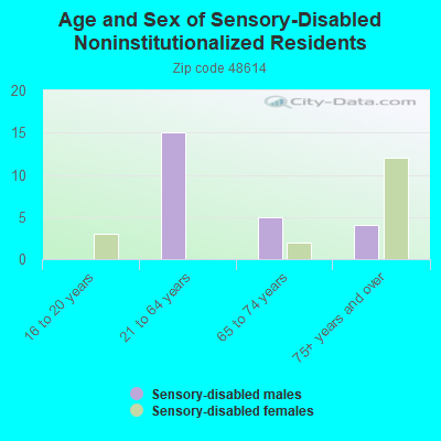 Age and Sex of Sensory-Disabled Noninstitutionalized Residents