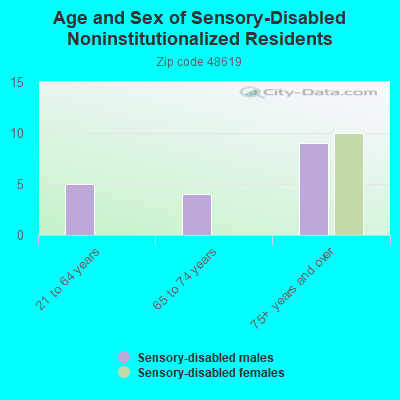 Age and Sex of Sensory-Disabled Noninstitutionalized Residents