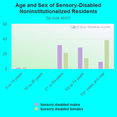 Age and Sex of Sensory-Disabled Noninstitutionalized Residents