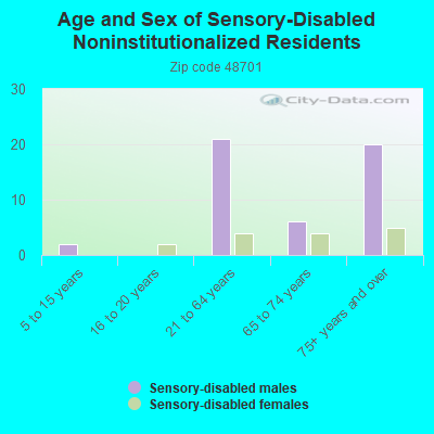 Age and Sex of Sensory-Disabled Noninstitutionalized Residents