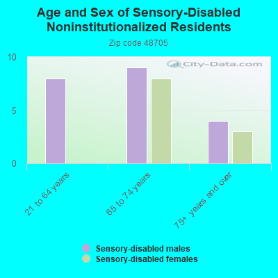 Age and Sex of Sensory-Disabled Noninstitutionalized Residents