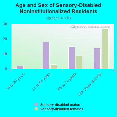 Age and Sex of Sensory-Disabled Noninstitutionalized Residents