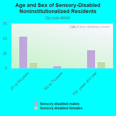 Age and Sex of Sensory-Disabled Noninstitutionalized Residents