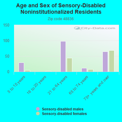 Age and Sex of Sensory-Disabled Noninstitutionalized Residents