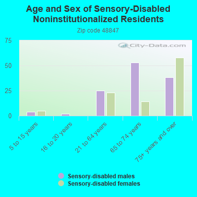 Age and Sex of Sensory-Disabled Noninstitutionalized Residents