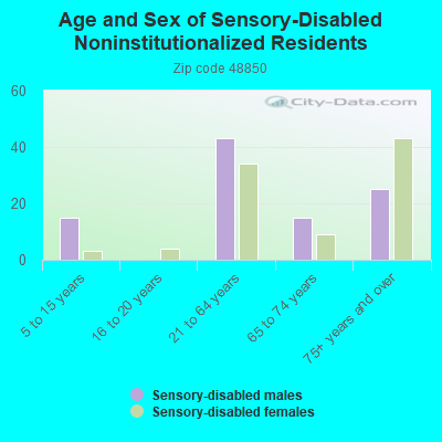 Age and Sex of Sensory-Disabled Noninstitutionalized Residents