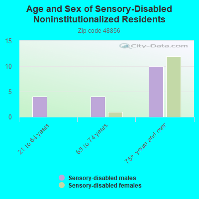 Age and Sex of Sensory-Disabled Noninstitutionalized Residents