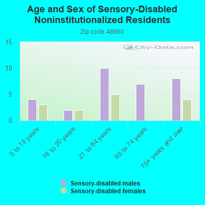 Age and Sex of Sensory-Disabled Noninstitutionalized Residents