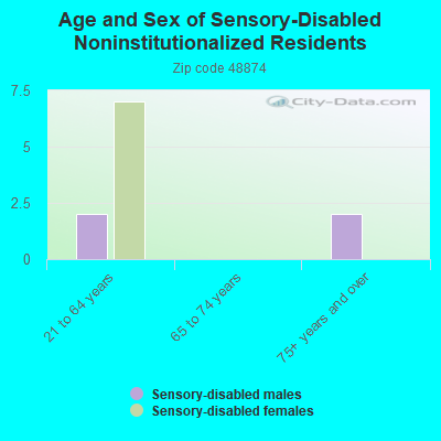 Age and Sex of Sensory-Disabled Noninstitutionalized Residents