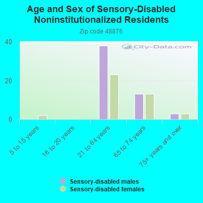 Age and Sex of Sensory-Disabled Noninstitutionalized Residents