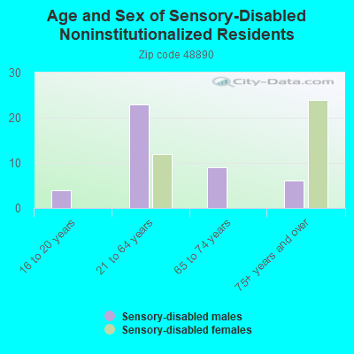 Age and Sex of Sensory-Disabled Noninstitutionalized Residents